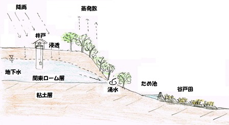 地下水循環2